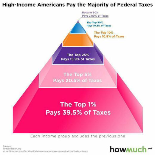 یک درصد ثروتمندان آمریکایی، ۴۰٪ کل مالیات را می‌پردازند و ۶ درصد ثروتمند، مجموعا ۶۰٪ مالیات را …۵۰ درصد قشر پایین، کمتر از ۳ درصد 